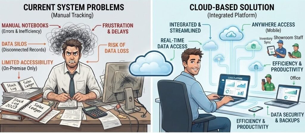 cloud-based business management platform
